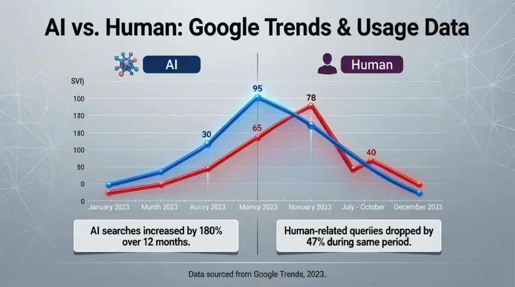 AI or Human / Google Trends & Usage Data