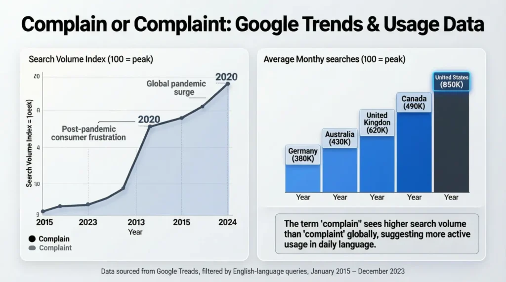 Complain or Complaint / Google Trends & Usage Data
