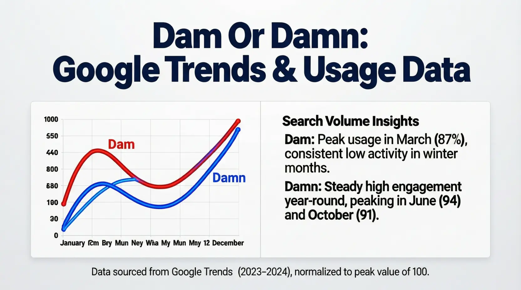 Dam or Damn / Google Trends & Usage Data