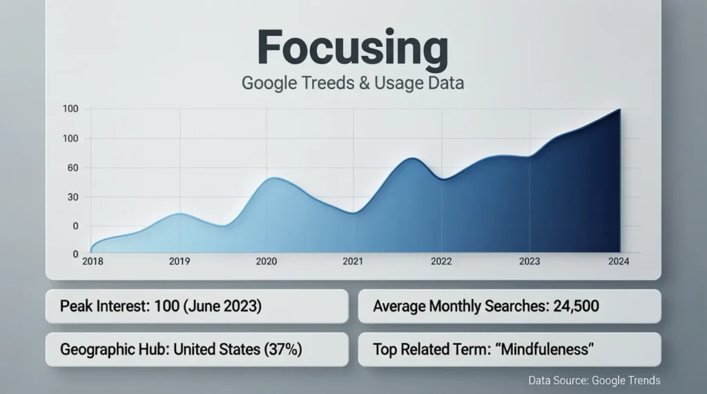 Focusing / Google Trends & Usage Data