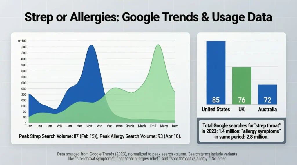 Strep or Allergies /Google Trends & Usage Data